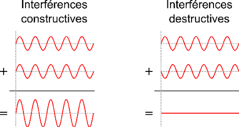 Inférences Constructives et destructives